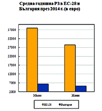 6 пъти по-ниски заплати гонят специалисти зад граница