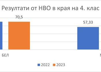 Оценяват добавената стойност в училищата от следващата пролет