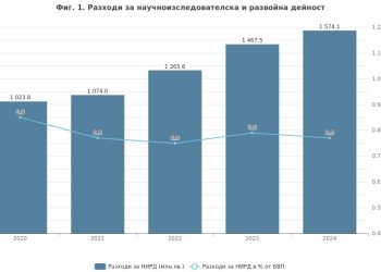 И през 2024 г. разходите за научноизследователска и развойна дейност (НИРД) в България продължават да нарастват в абсолютна стойност. Те достигат 1,574 млрд.лв., което е със 7,3% повече в сравнение с предходната година